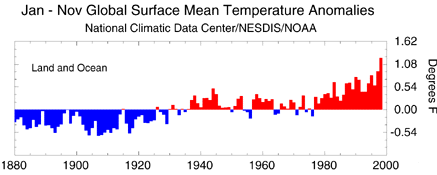 Temperature graph