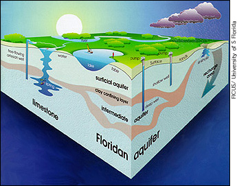 Aquifer